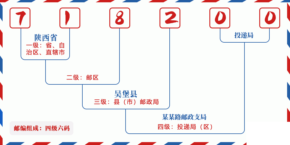 邮编718200含义