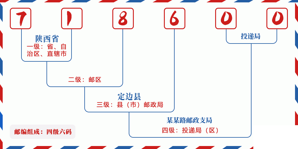 邮编718600含义