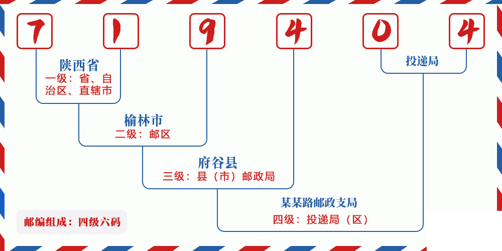 邮编719404含义
