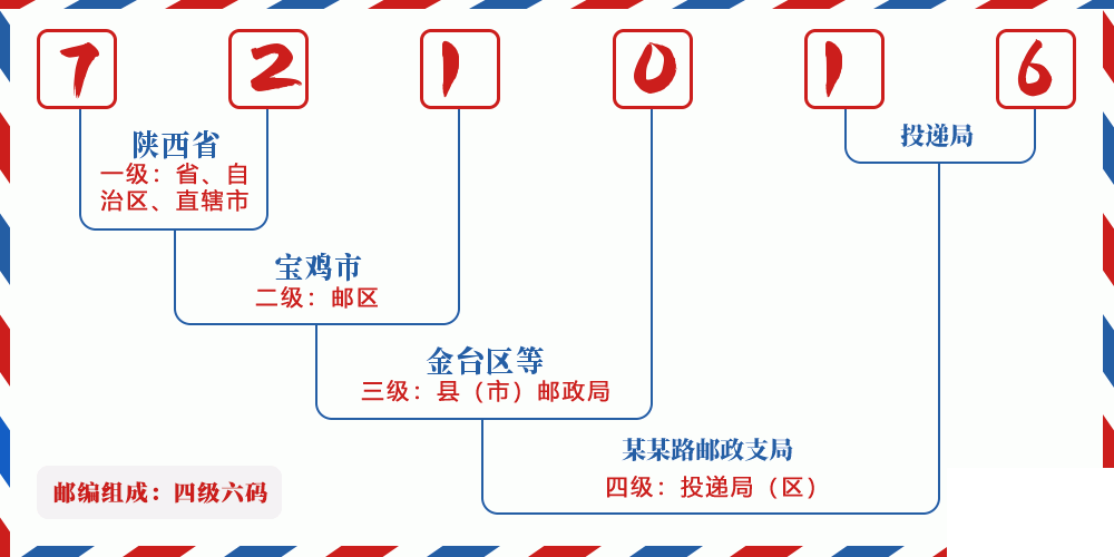 邮编721016含义