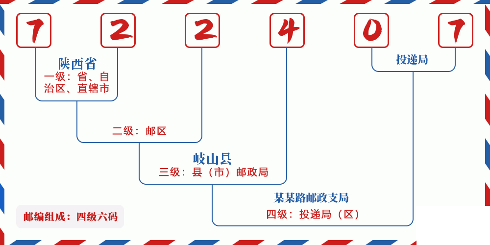 邮编722407含义