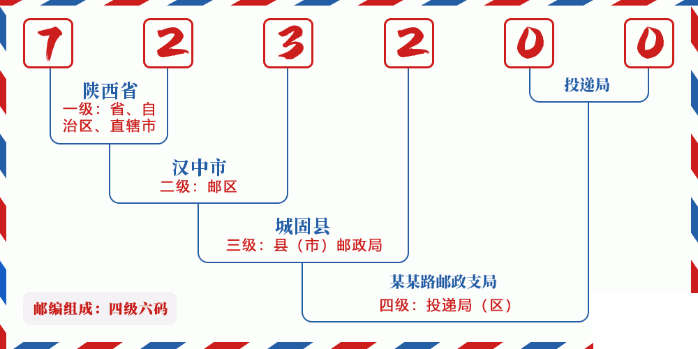 邮编723200含义