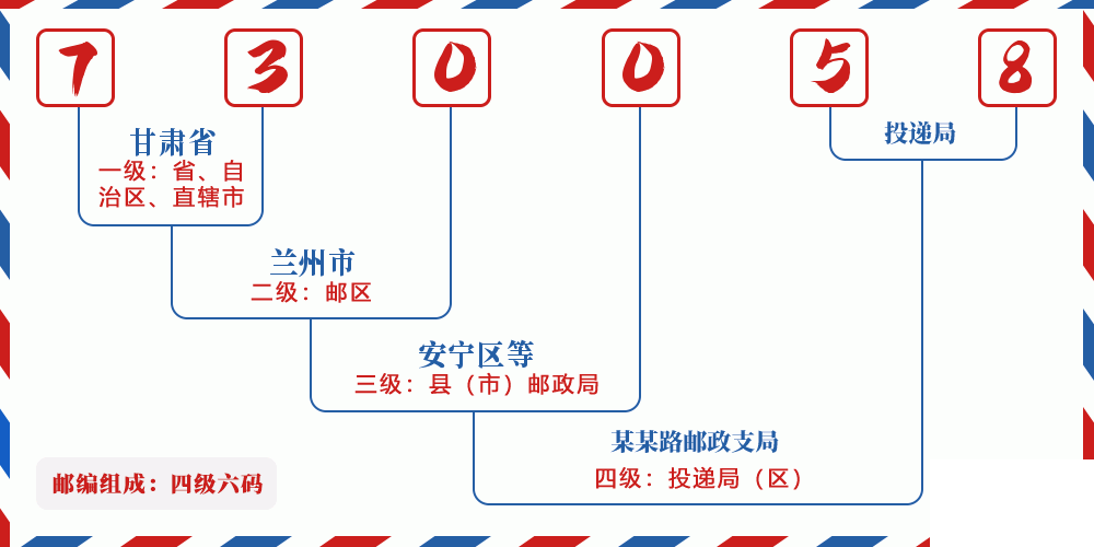 邮编730058含义
