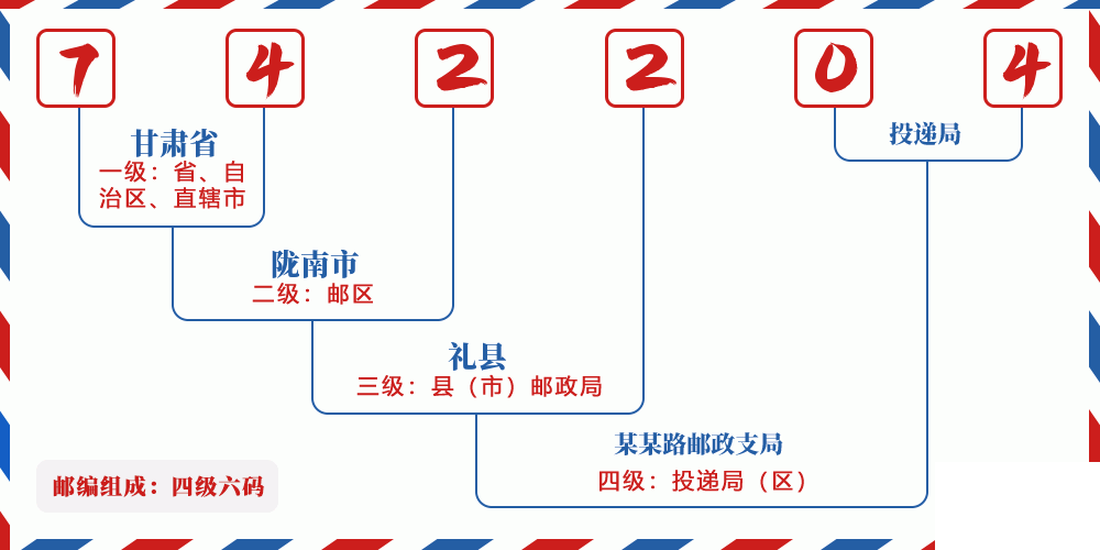 邮编742204含义