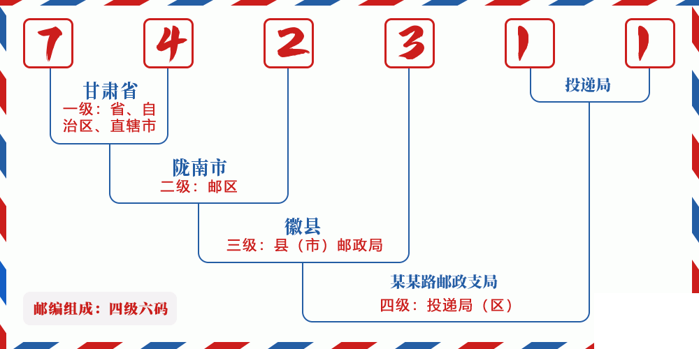 邮编742311含义