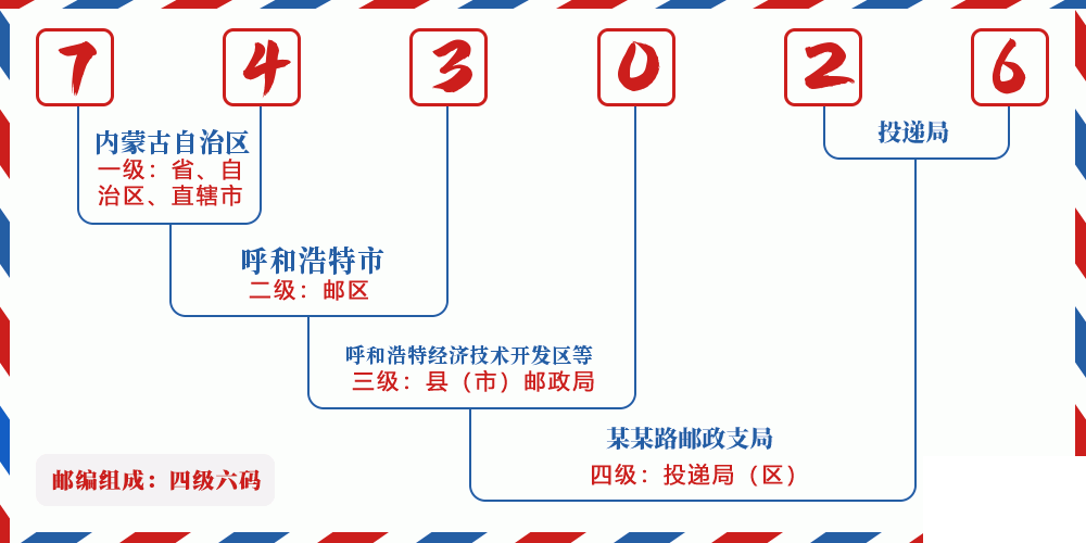 邮编743026含义