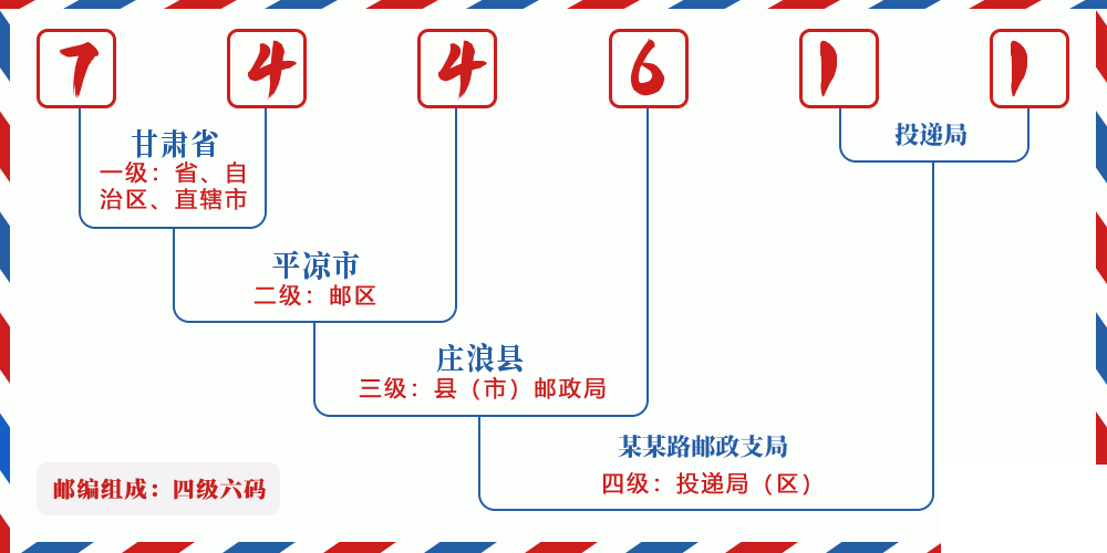 邮编744611含义