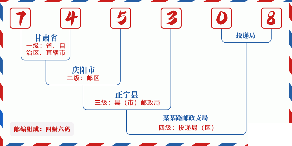 邮编745308含义