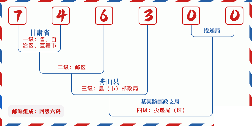 邮编746300含义