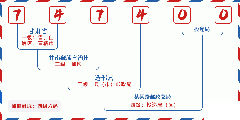 邮编747400含义
