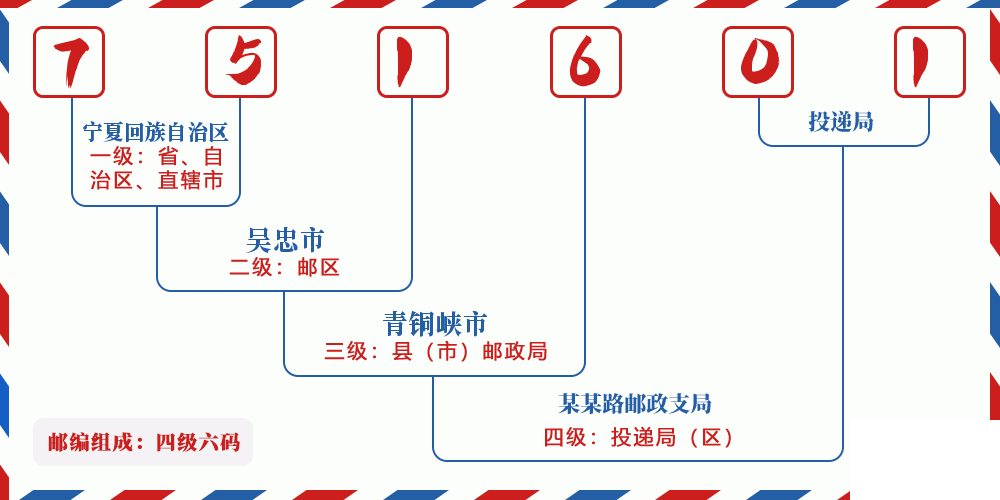邮编751601含义