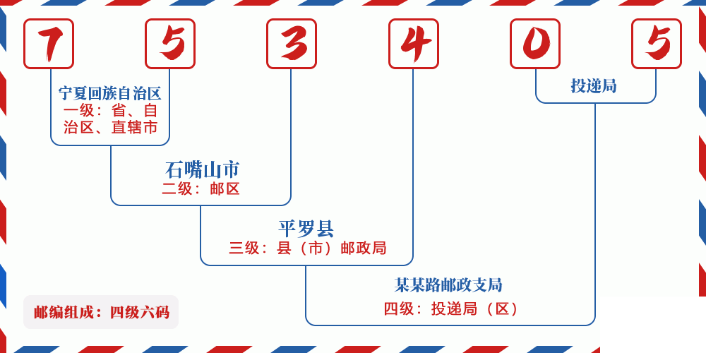 邮编753405含义