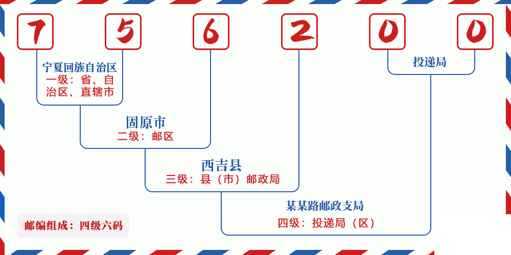 邮编756200含义