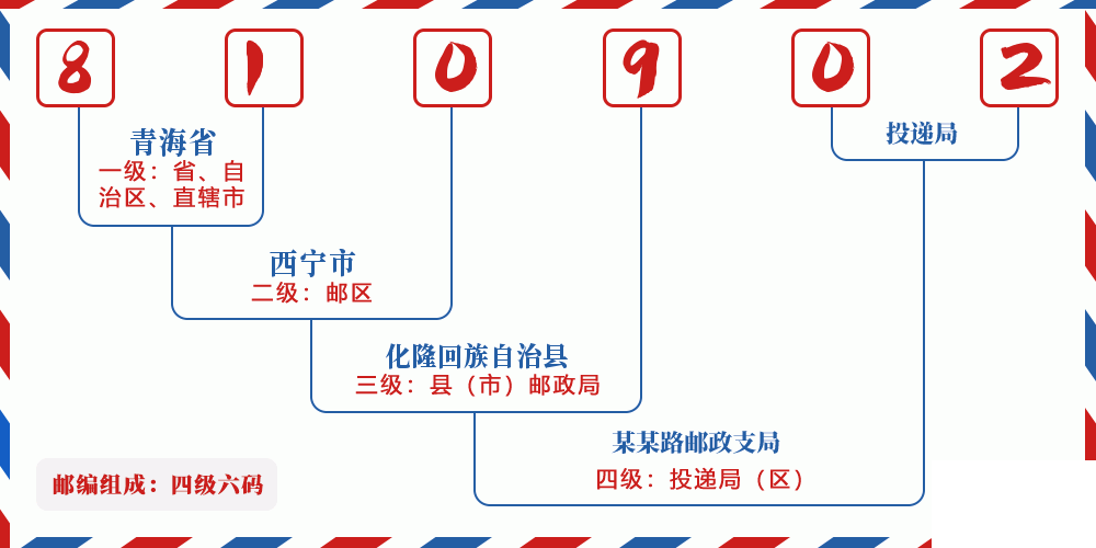 邮编810902含义