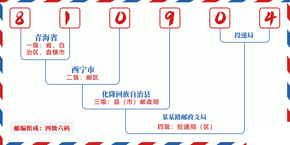 邮编810904含义
