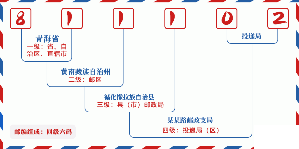 邮编811102含义