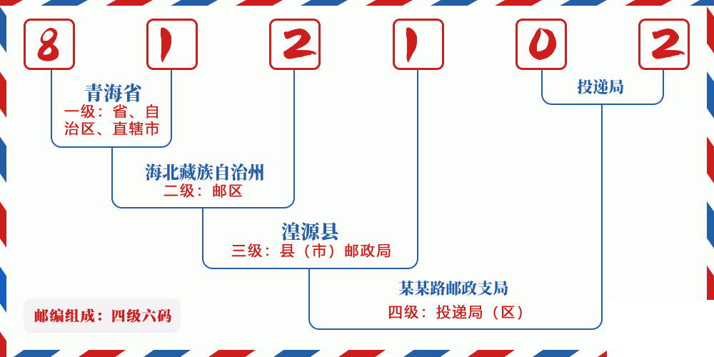 邮编812102含义