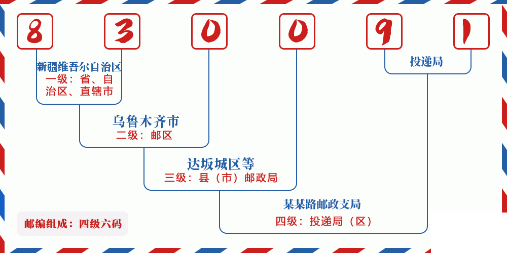 邮编830091含义