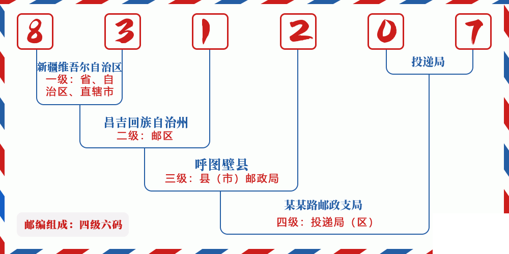 邮编831207含义