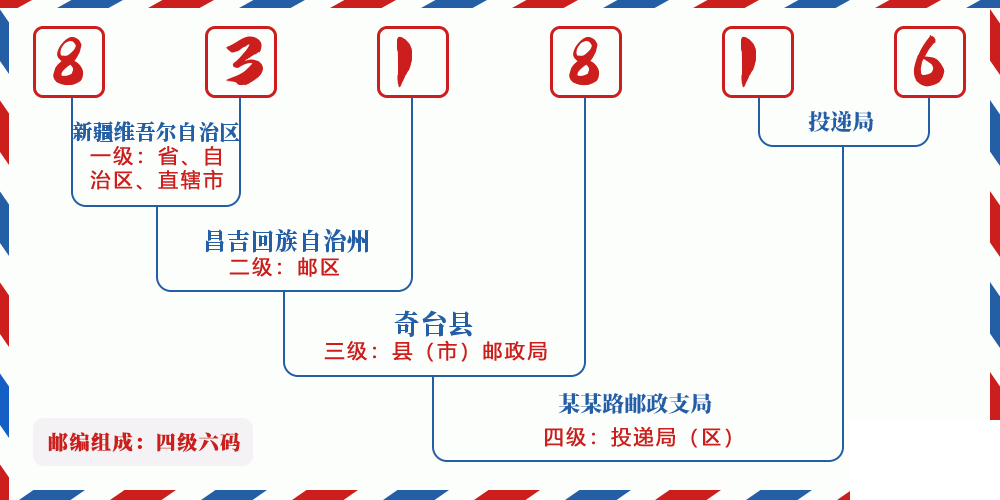 邮编831816含义