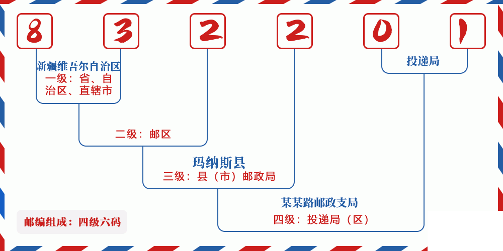 邮编832201含义