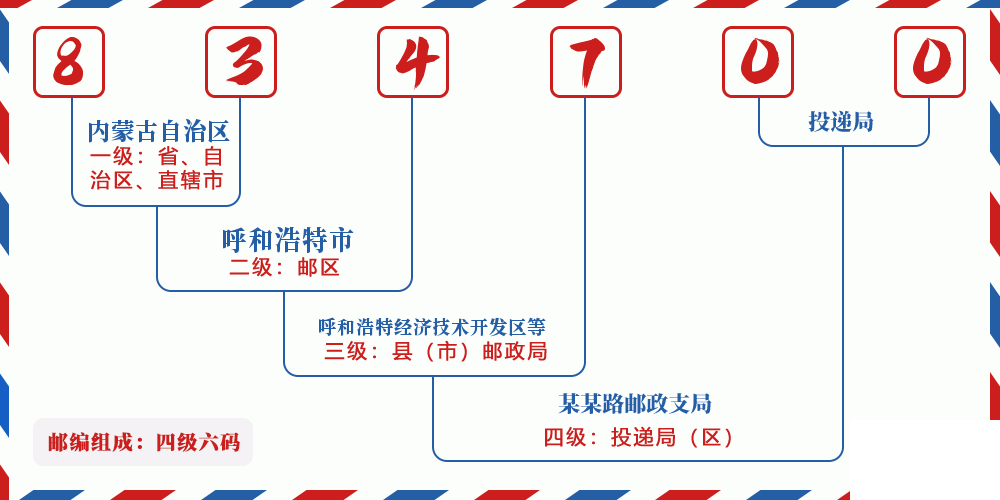 邮编834700含义