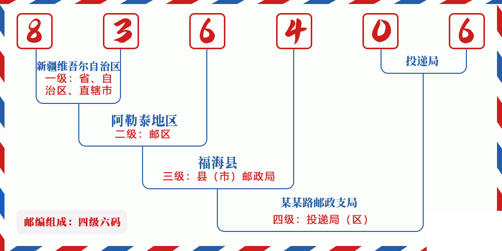 邮编836406含义