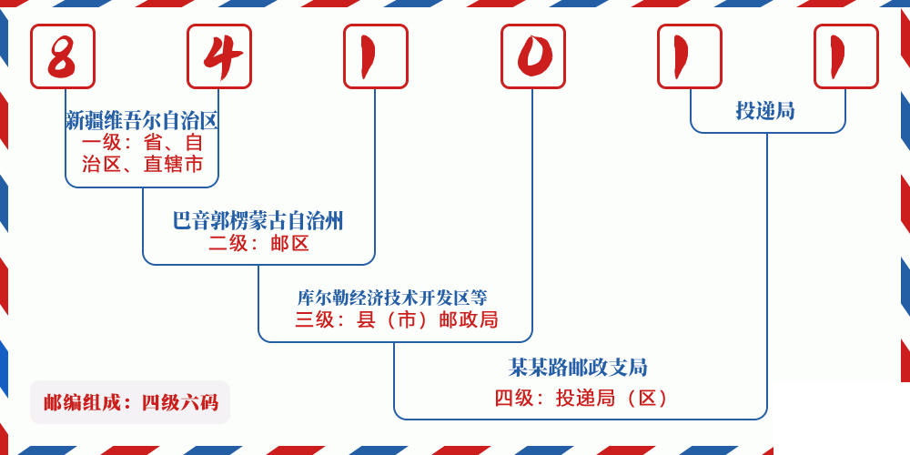 邮编841011含义