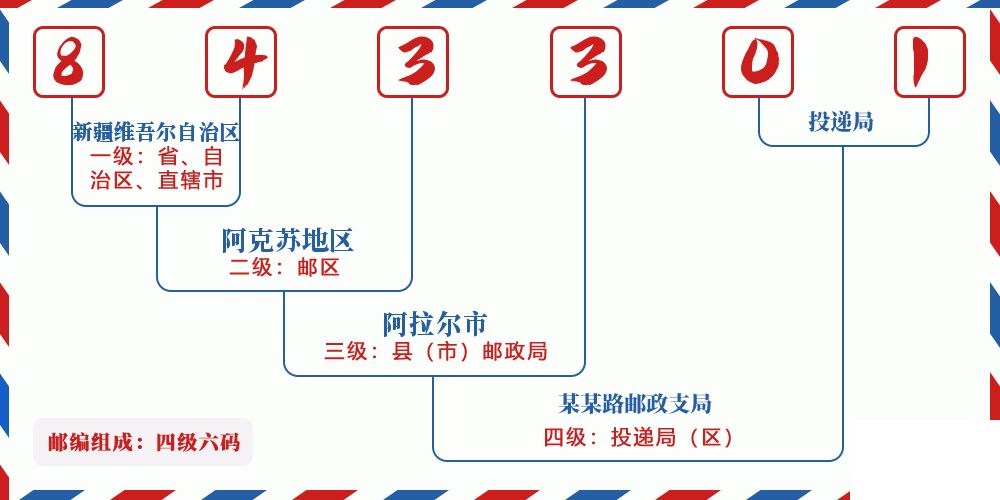 邮编843301含义