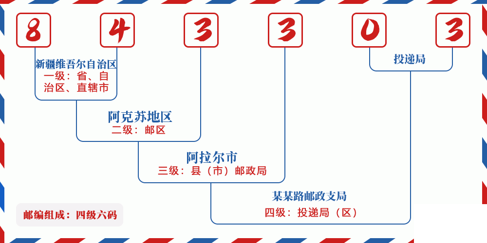 邮编843303含义