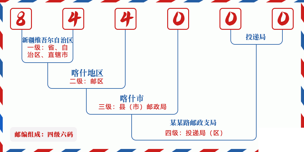 邮编844000含义