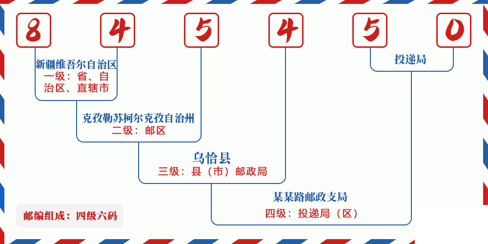 邮编845450含义