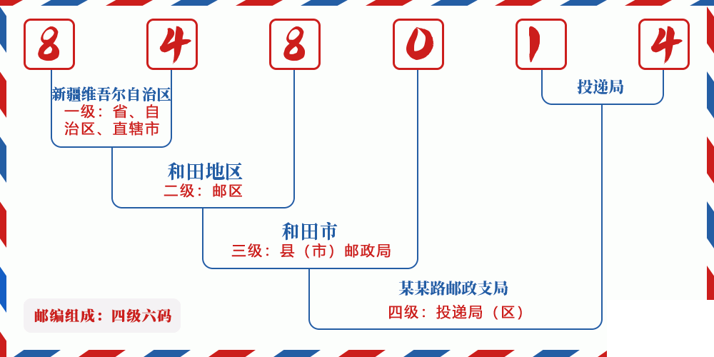 邮编848014含义