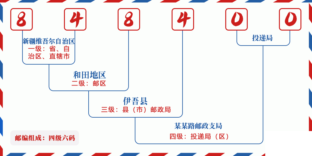 邮编848400含义