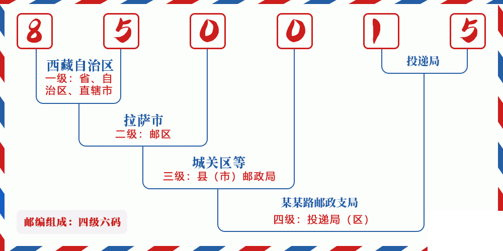 邮编850015含义