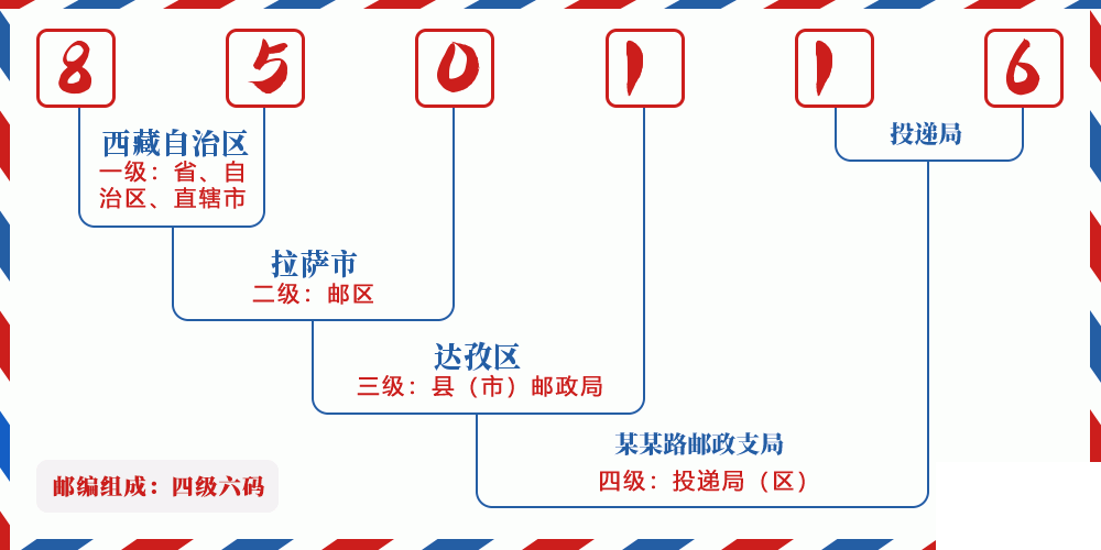 邮编850116含义