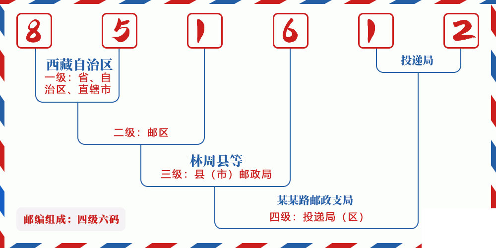 邮编851612含义