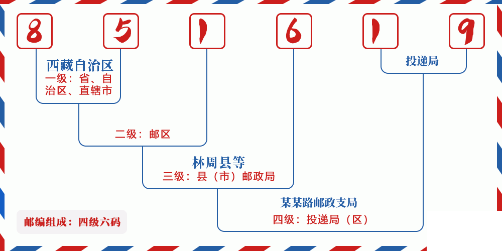 邮编851619含义