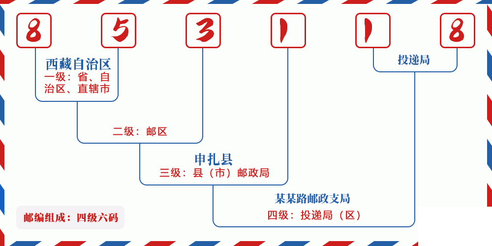 邮编853118含义