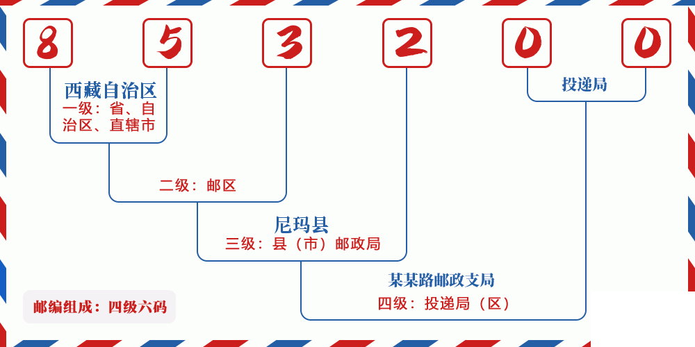 邮编853200含义