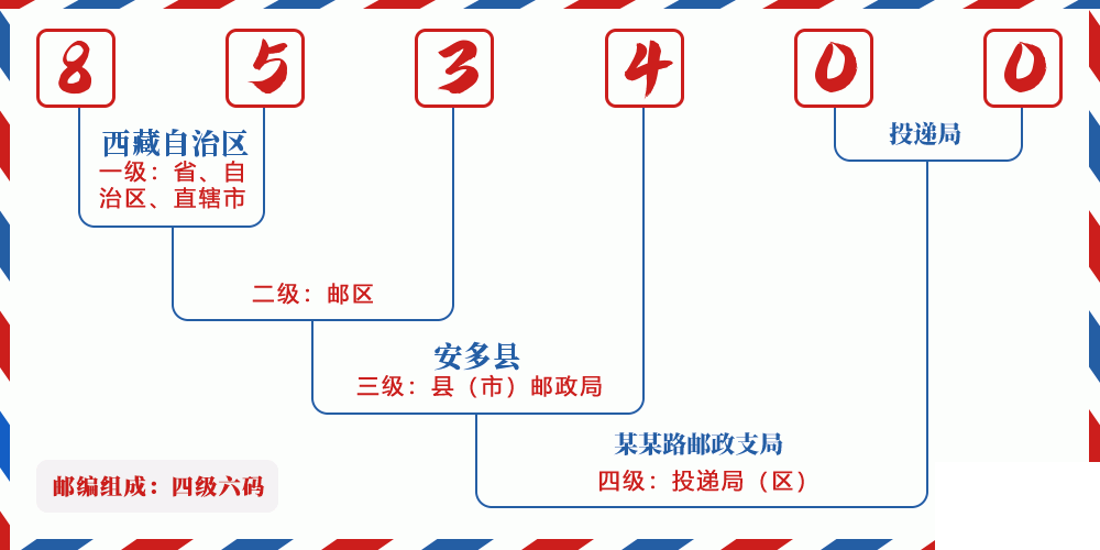 邮编853400含义