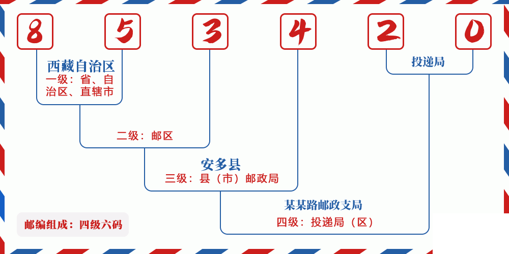 邮编853420含义
