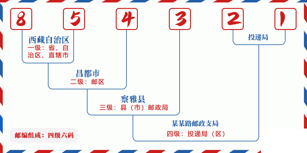 邮编854321含义
