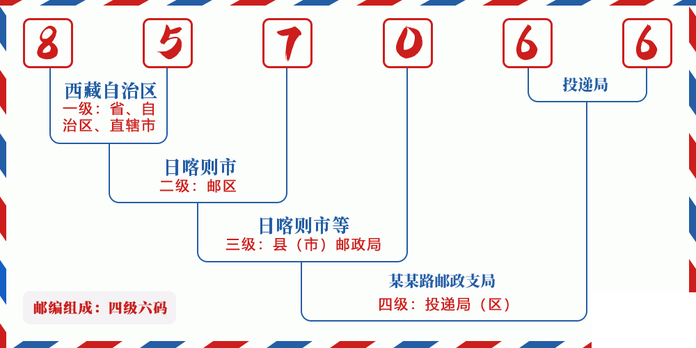 邮编857066含义