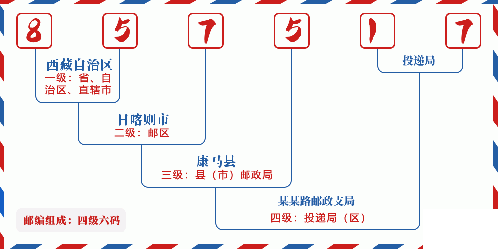 邮编857517含义
